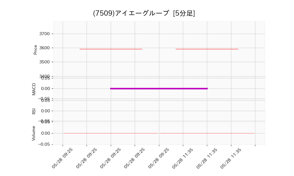 7509_5min_3days_chart