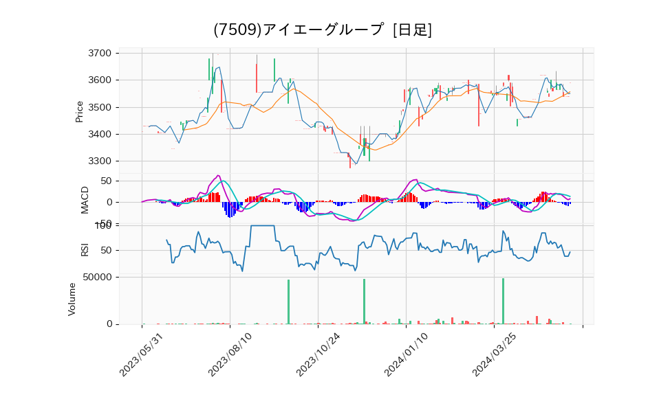 7509_day_1year_chart