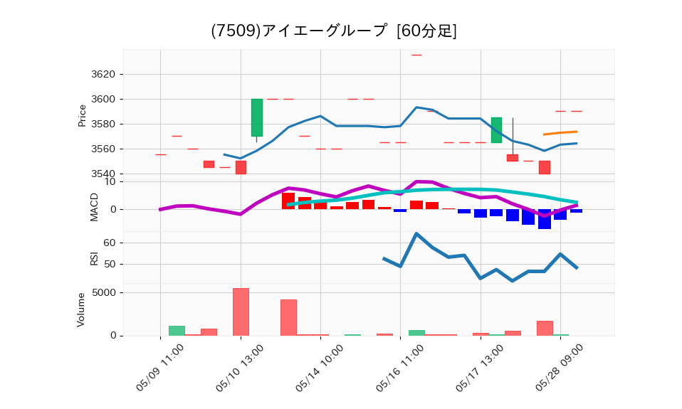 7509_hour_3week_chart