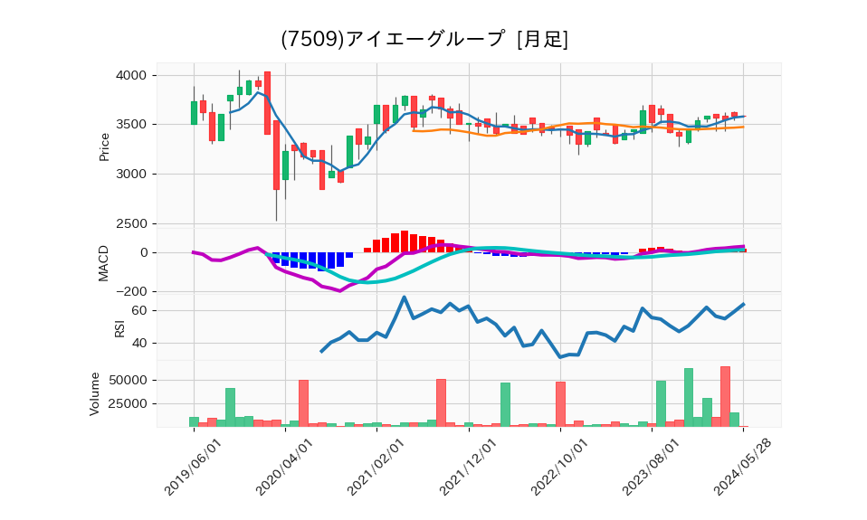 7509_month_5years_chart