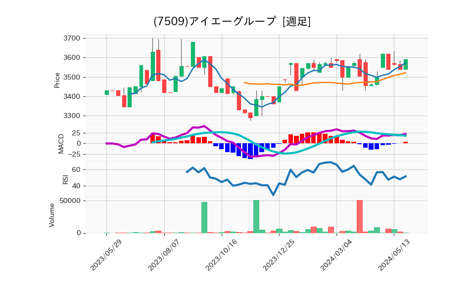 7509_week_1year_chart