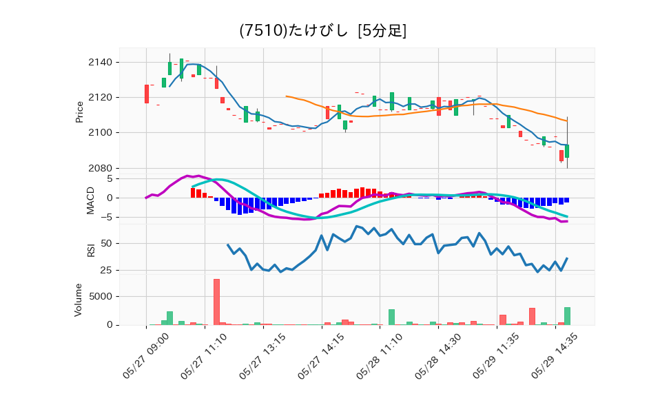 7510_5min_3days_chart