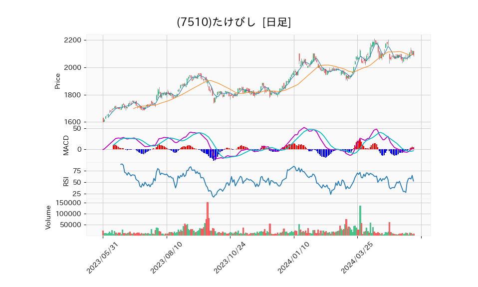 7510_day_1year_chart