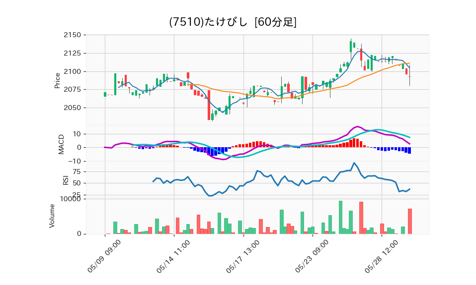 7510_hour_3week_chart