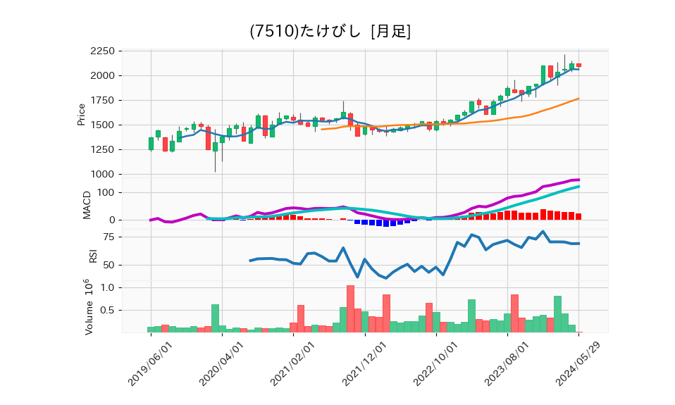 7510_month_5years_chart