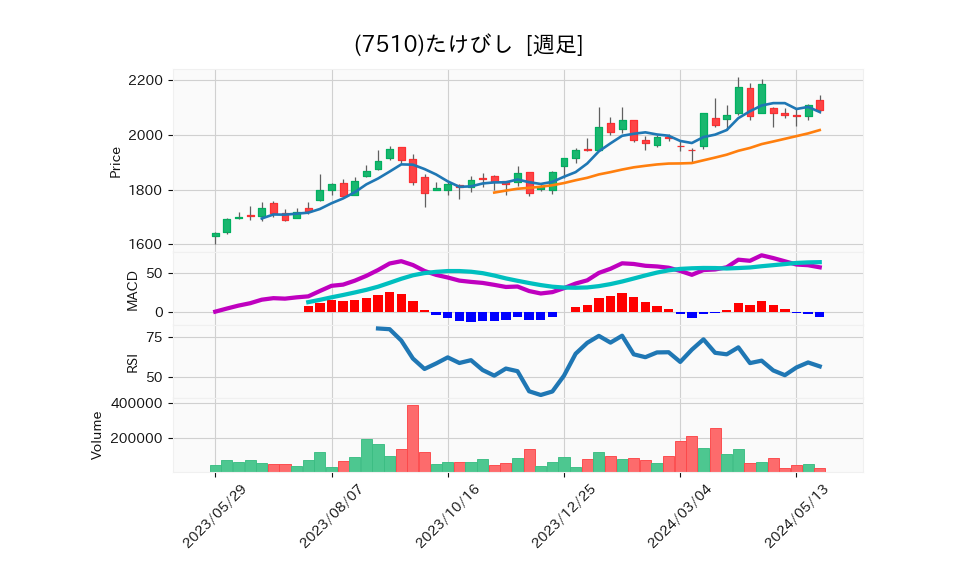 7510_week_1year_chart