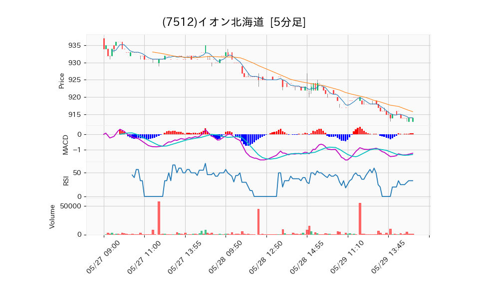 7512_5min_3days_chart