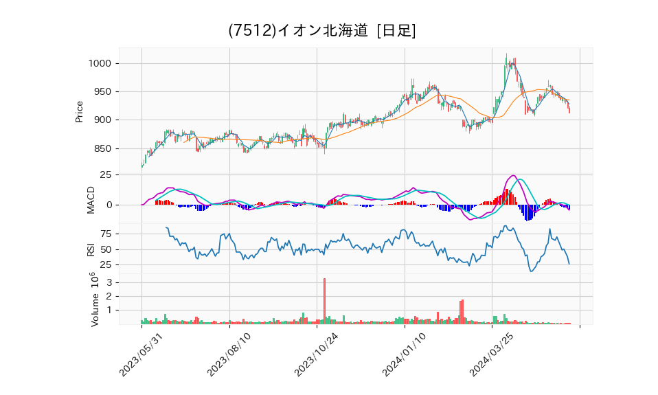 7512_day_1year_chart