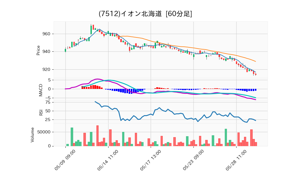 7512_hour_3week_chart