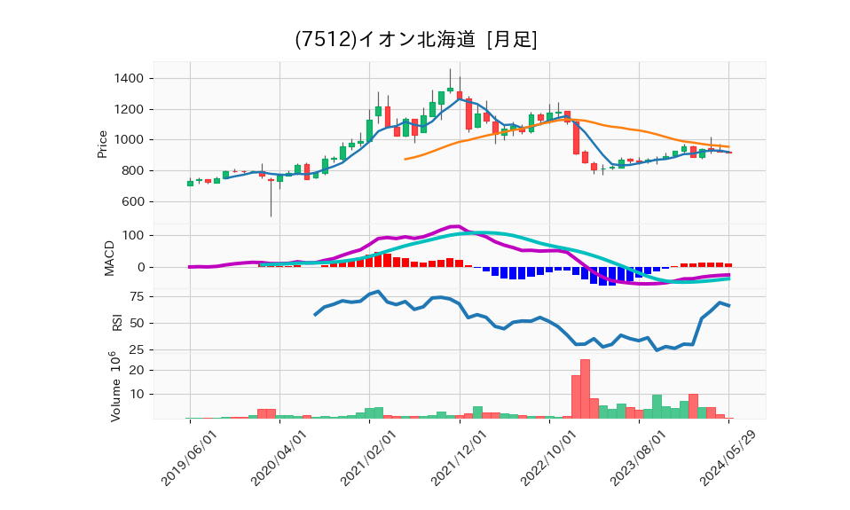 7512_month_5years_chart