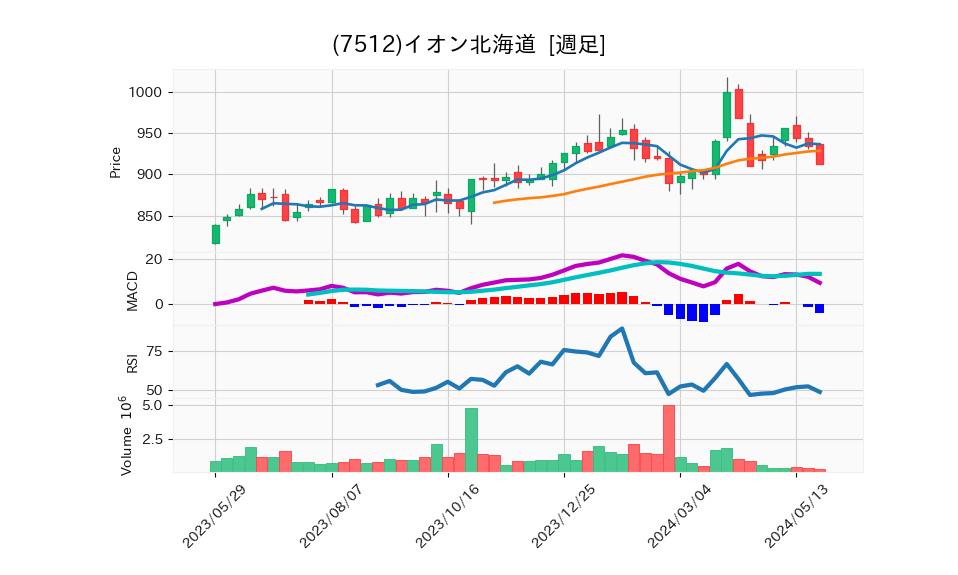 7512_week_1year_chart