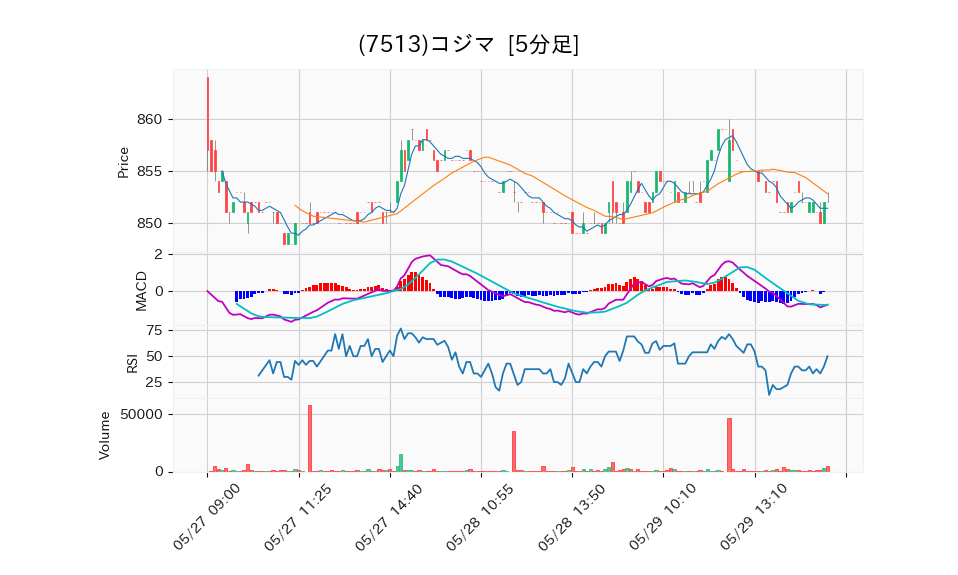 7513_5min_3days_chart