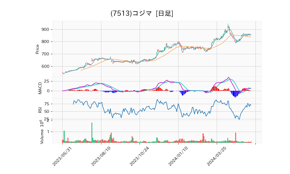 7513_day_1year_chart