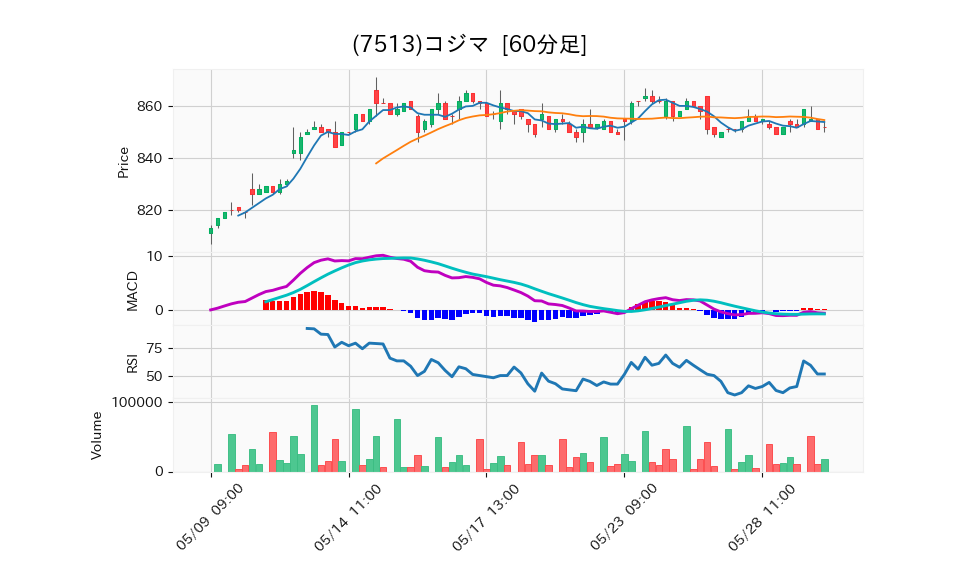 7513_hour_3week_chart