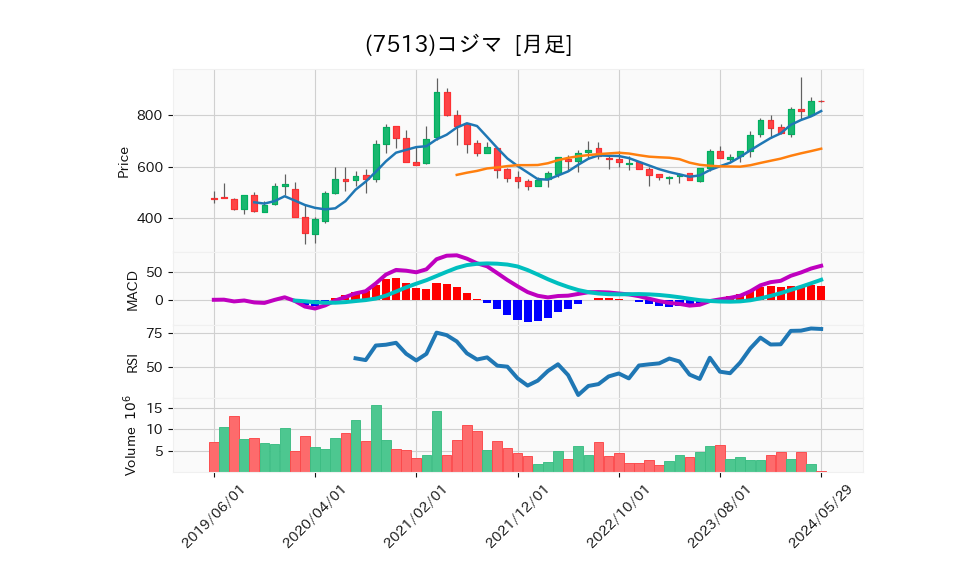 7513_month_5years_chart