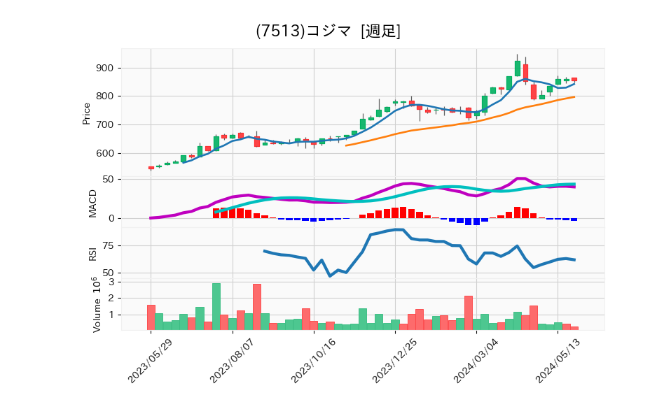 7513_week_1year_chart