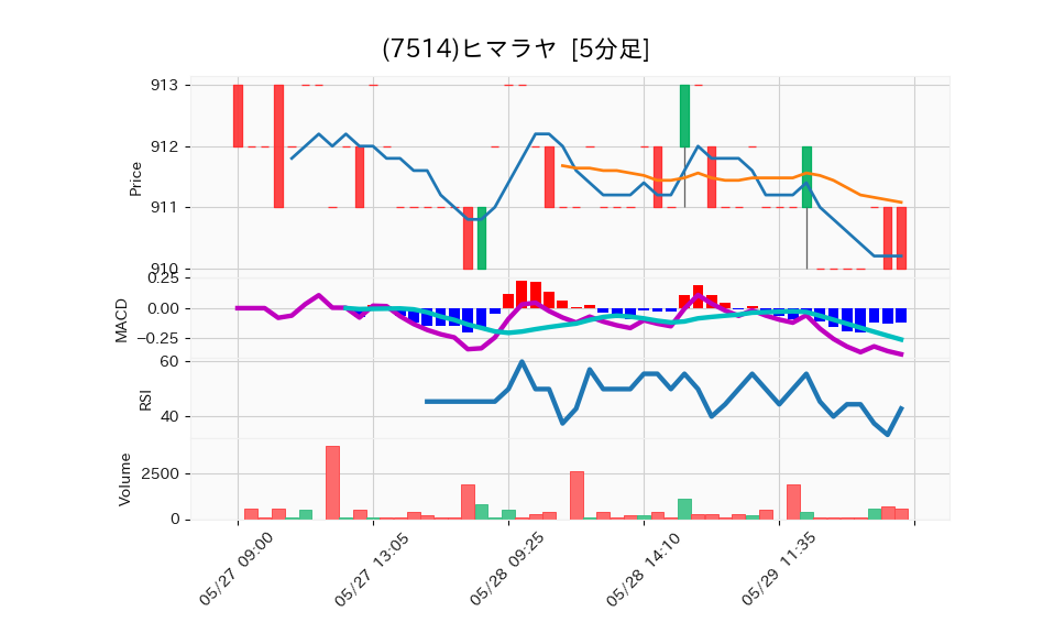 7514_5min_3days_chart