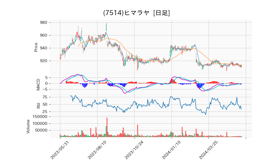 7514_day_1year_chart