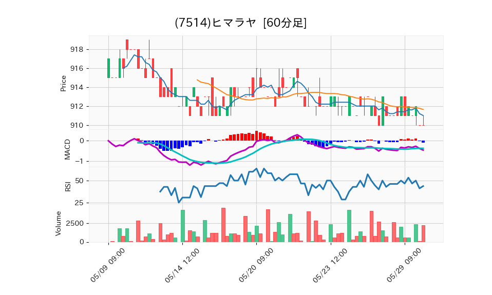 7514_hour_3week_chart