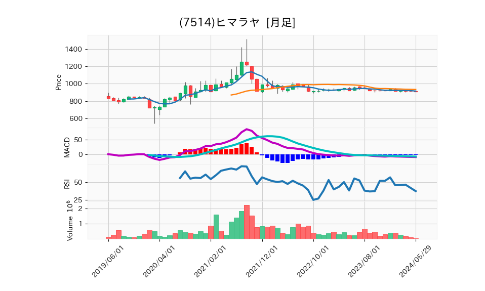 7514_month_5years_chart