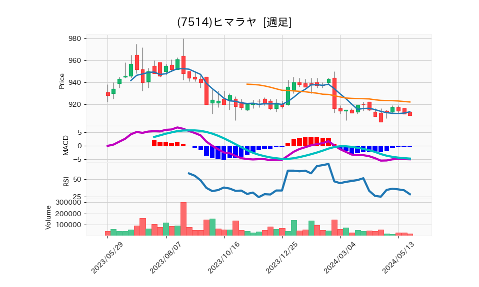 7514_week_1year_chart