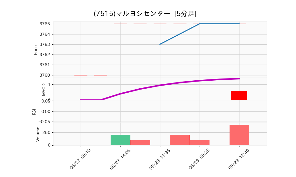 7515_5min_3days_chart