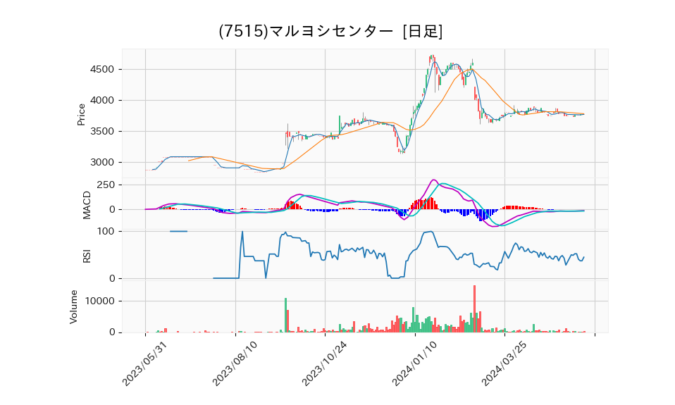 7515_day_1year_chart