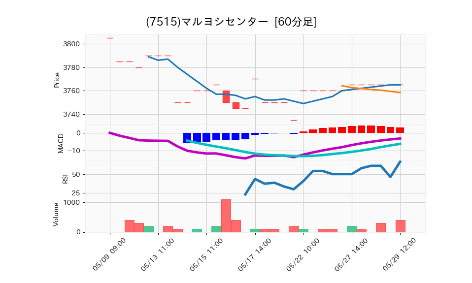 7515_hour_3week_chart