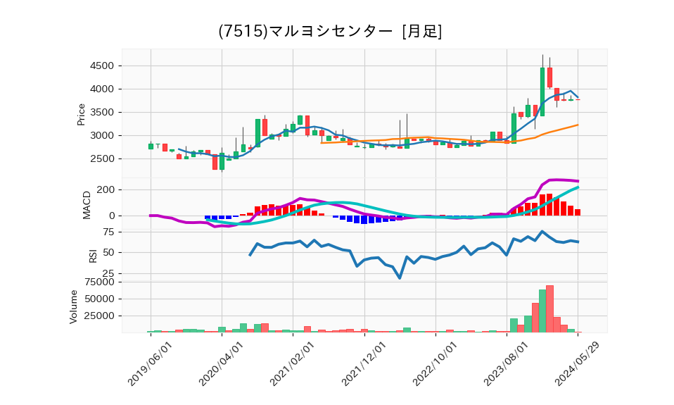 7515_month_5years_chart