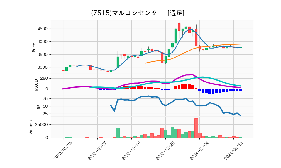 7515_week_1year_chart