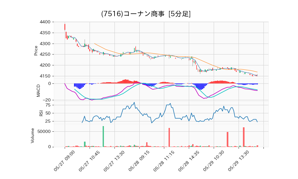 7516_5min_3days_chart