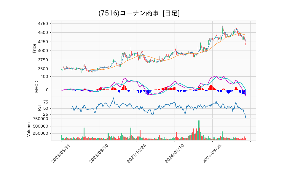 7516_day_1year_chart