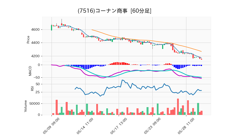 7516_hour_3week_chart