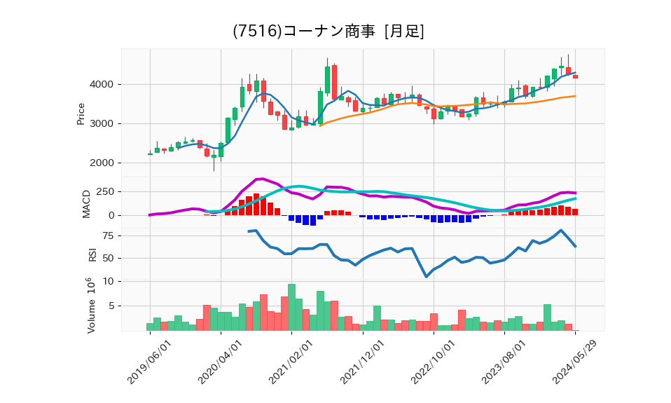 7516_month_5years_chart