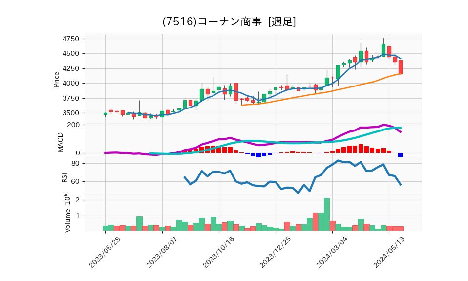 7516_week_1year_chart