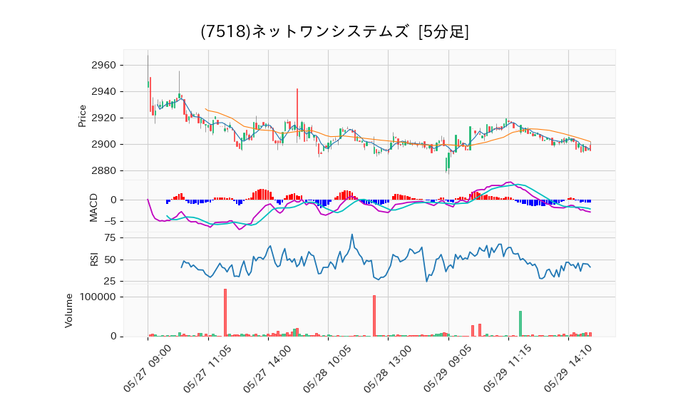 7518_5min_3days_chart