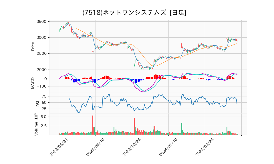 7518_day_1year_chart