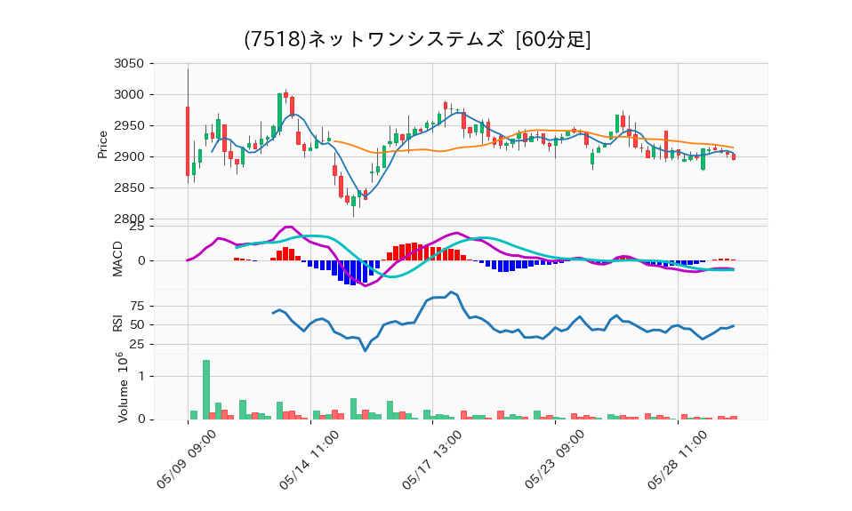 7518_hour_3week_chart