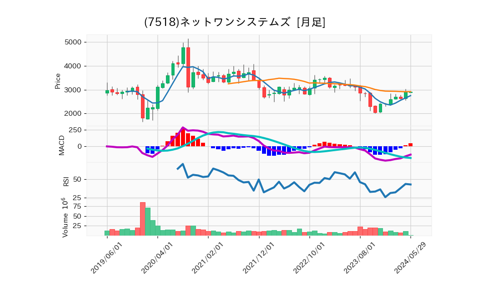 7518_month_5years_chart