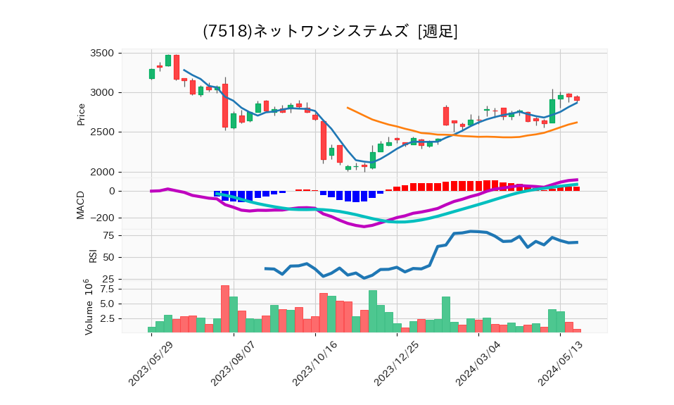 7518_week_1year_chart