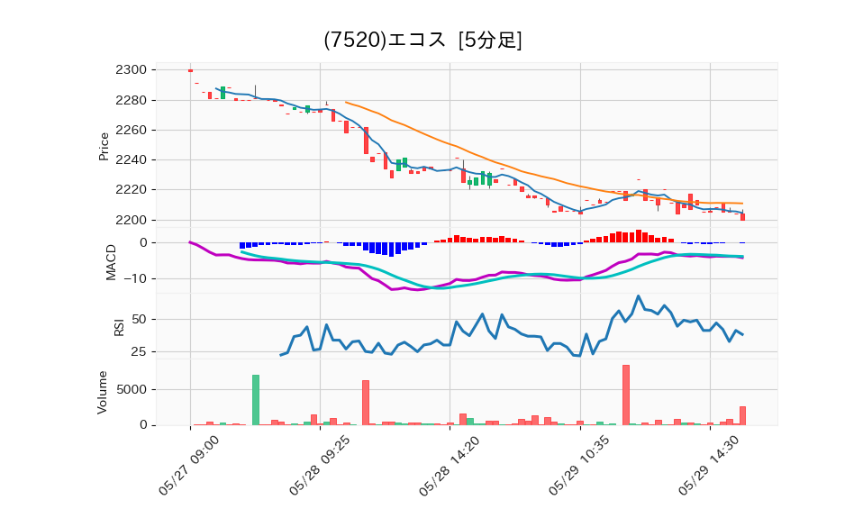 7520_5min_3days_chart