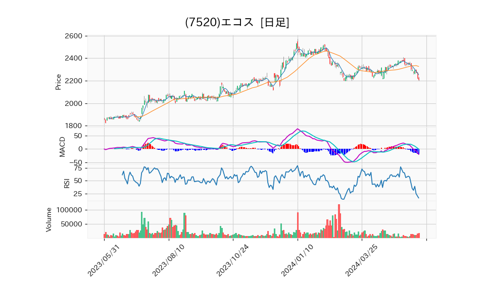 7520_day_1year_chart