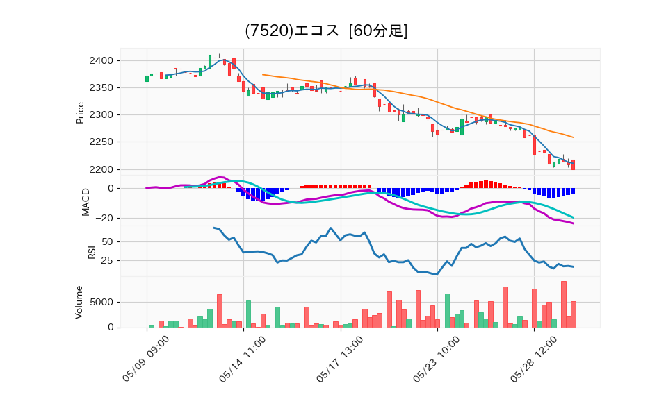 7520_hour_3week_chart