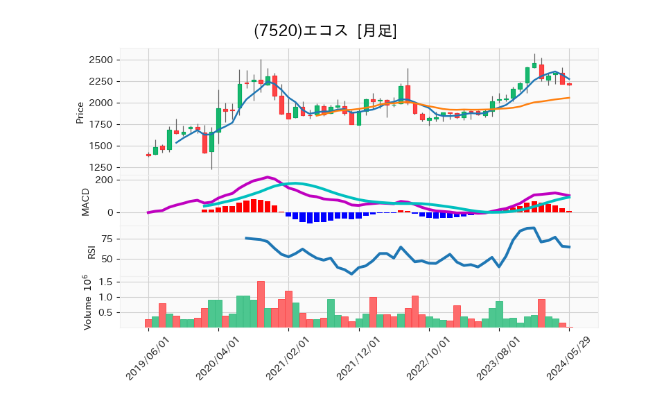 7520_month_5years_chart