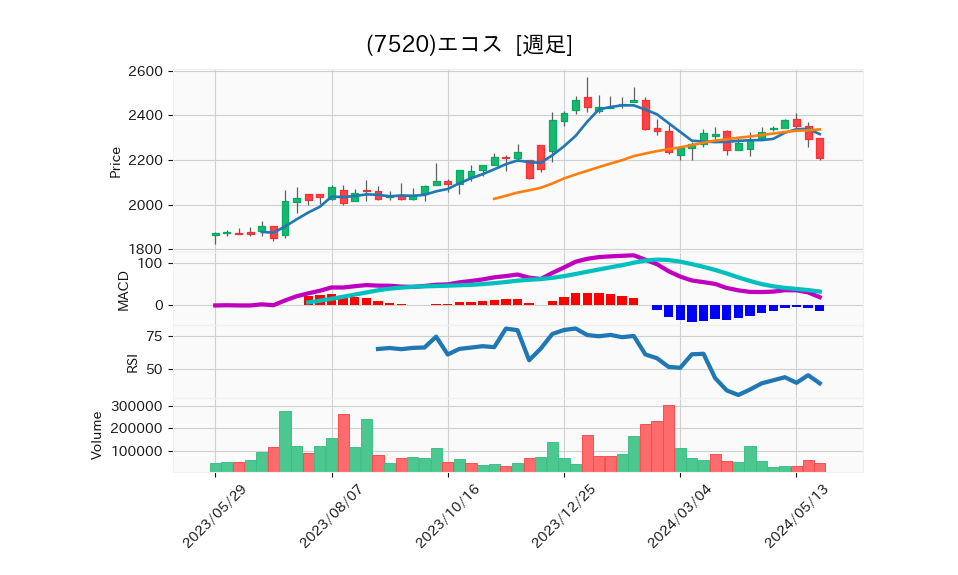 7520_week_1year_chart