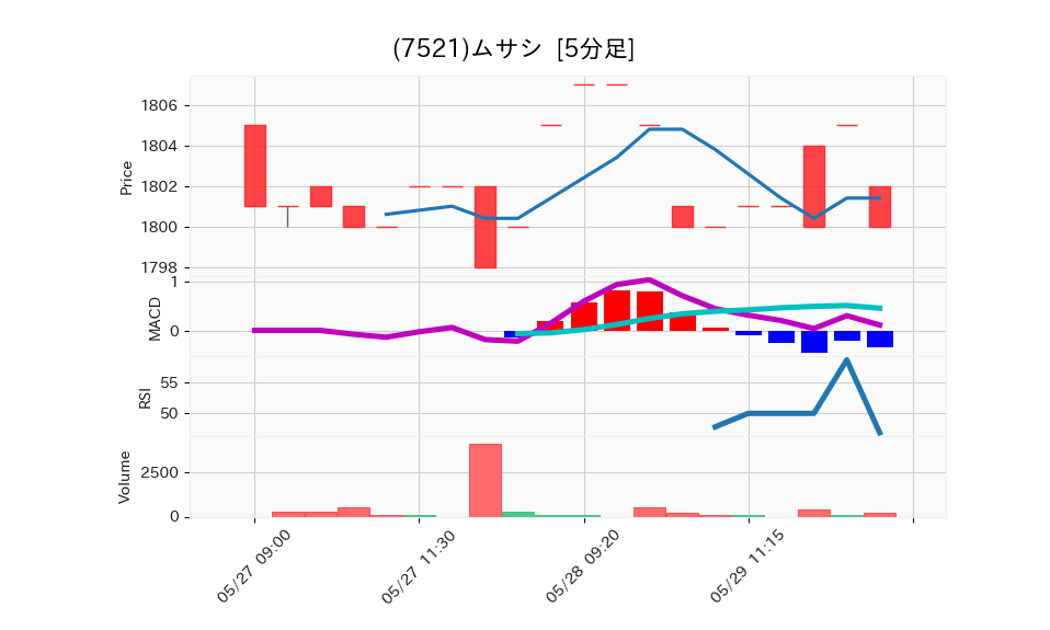 7521_5min_3days_chart