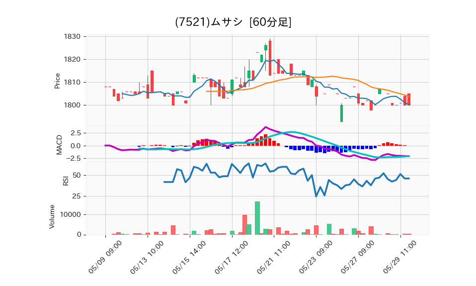 7521_hour_3week_chart