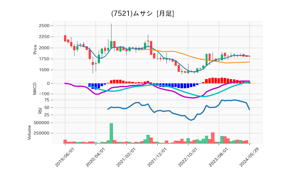 7521_month_5years_chart