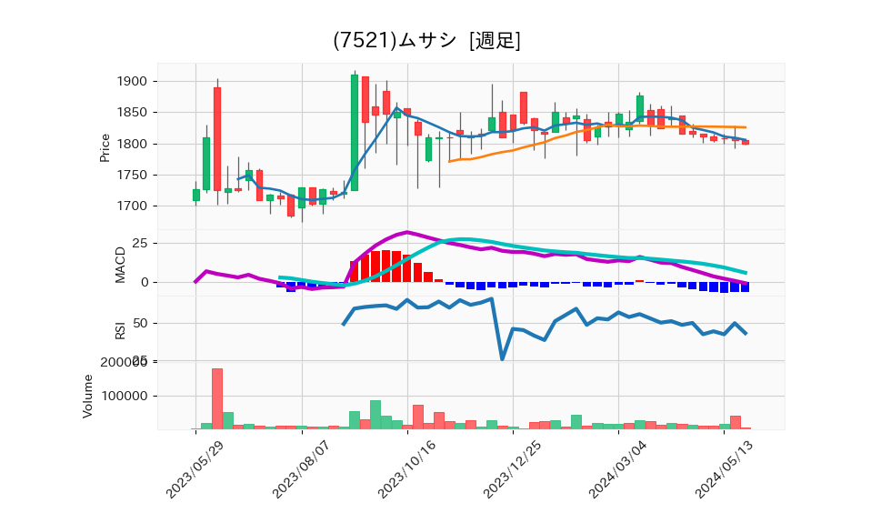 7521_week_1year_chart