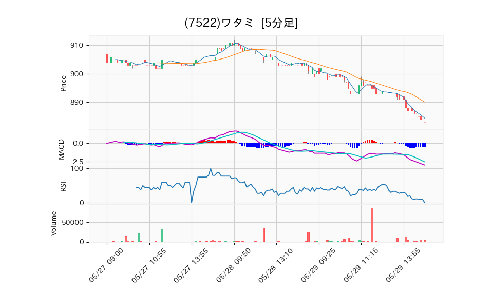 7522_5min_3days_chart